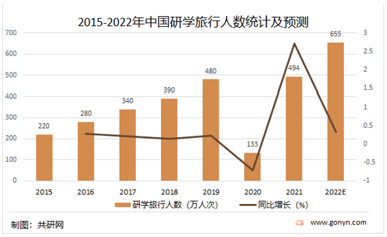 2022年中國(guó)研學(xué)旅行市場(chǎng) 現(xiàn)狀透視與未來(lái)投資潛力分析